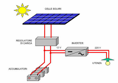 Come costruire in casa un pannello fotovoltaico