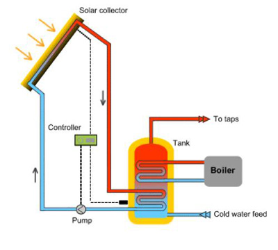 SOLARdiagram